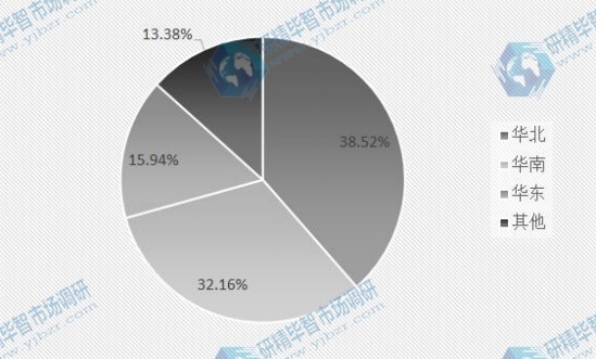 2015年电致调光玻璃国内主要地区产量市场份额图