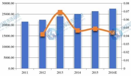 全球2011-2016年MF膜和UF膜产值（百万元）及增长率