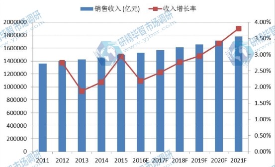 中国市场生命体征监护仪销售额及增长率（2011 -2021年）