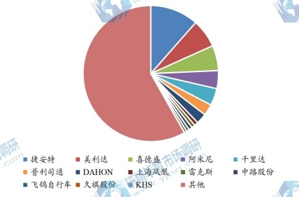 中国市场自行车主要厂商2023年产量市场份额列表