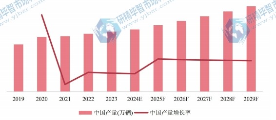 中国市场自行车产量及增长率(2019-2029年)