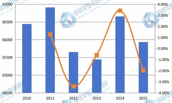 2010-2015全球聚醚胺价格趋势