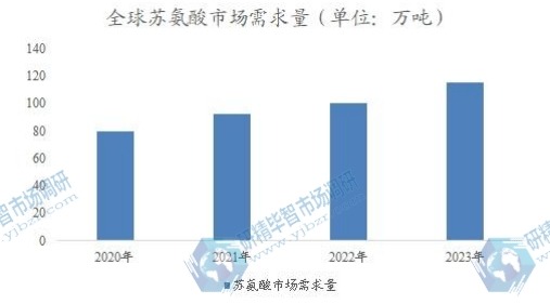 全球苏氨酸市场需求量