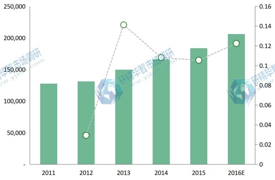 中国2011-2016年照明灯具和设备需求量综述