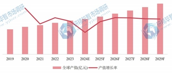 全球市场自行车产值及增长率（2019-2029年）