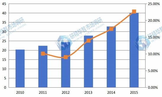 2010-2015中国聚醚胺需求量及需求增长率