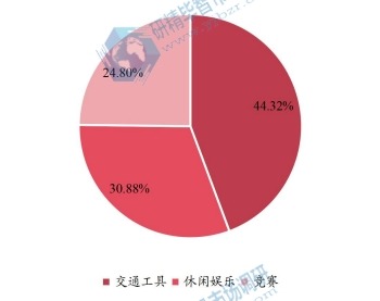 全球2023年自行车不同应用领域消费量市场份额