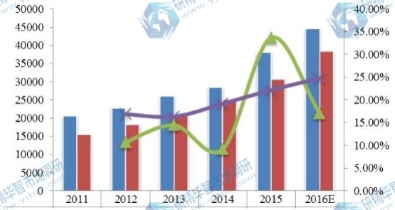 2011-2016年中国反渗透膜产能产量及增长率