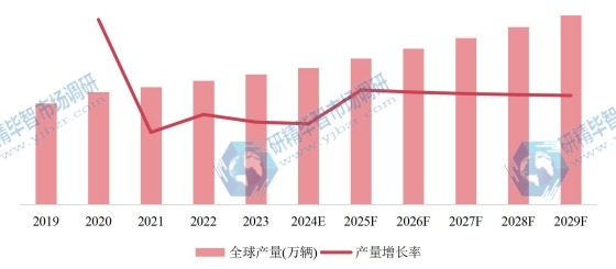 全球市场自行车产量及增长率（2019-2029年）