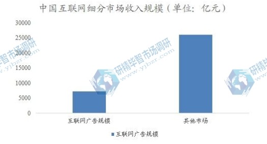 中国互联网细分市场收入规模