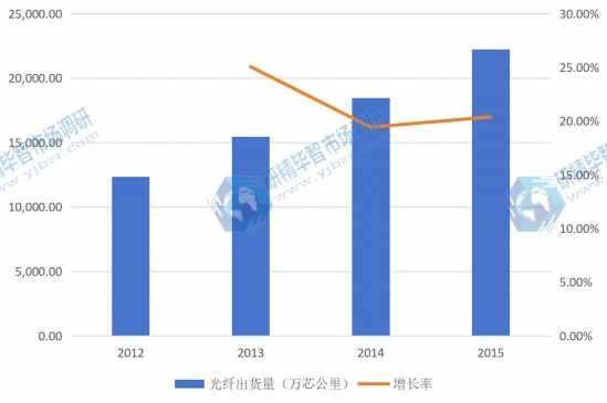 2012-2015年国内光纤出货量（万芯公里）及增长率