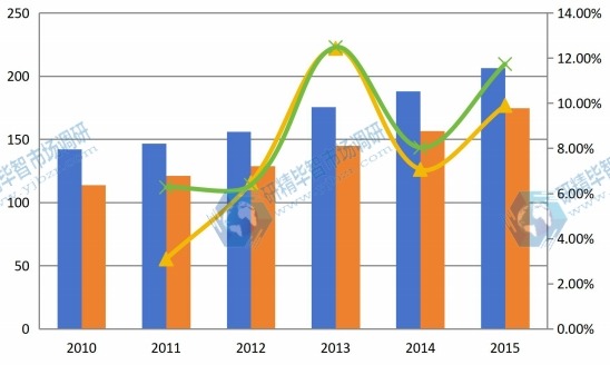 2010-2015年全球聚醚胺产能产量及增长率