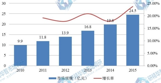 2010-2015年我国分子诊断仪器市场规模分析