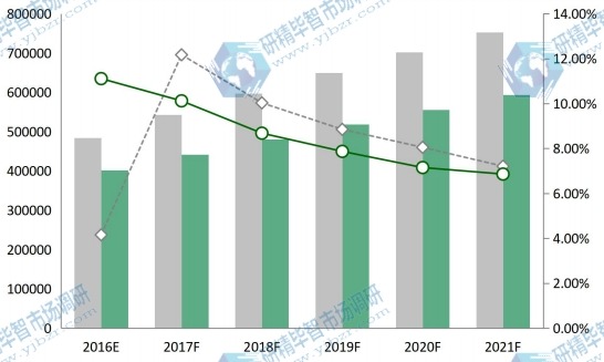 中国2016-2021年照明灯具和设备产能产量及增长率