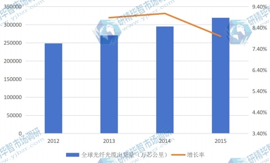 2012-2015全球光纤光缆行业市场规模（万芯公里）及增长率