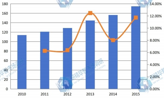 2010-2015全球聚醚胺需求量及需求增长率