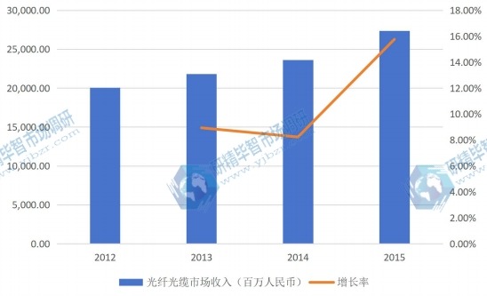 2012-2015年国内光纤光缆市场收入（百万元）及增长率