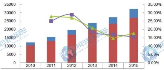 2010-2015中国净水器产能产量及其增长率