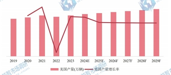 美国市场自行车2019-2029年产量及增长率