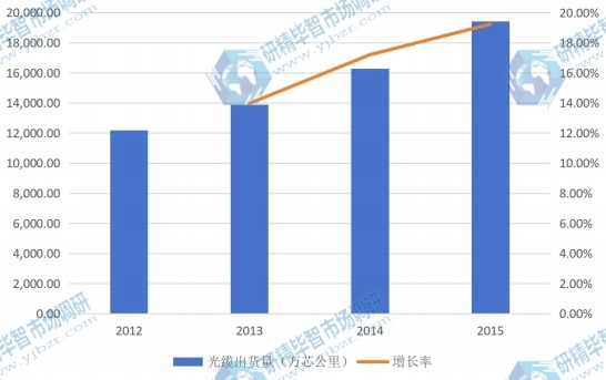 2012-2015年国内光缆出货量（万芯公里）及增长率