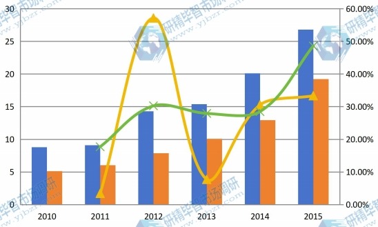 2010-2015年中国聚醚胺产能产量及增长率