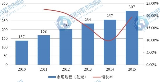 2010-2015年我国体外诊断市场规模分析