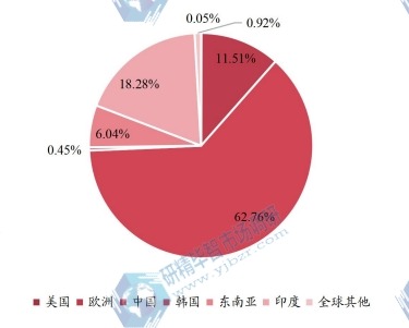 2023年全球主要地区自行车产量市场份额