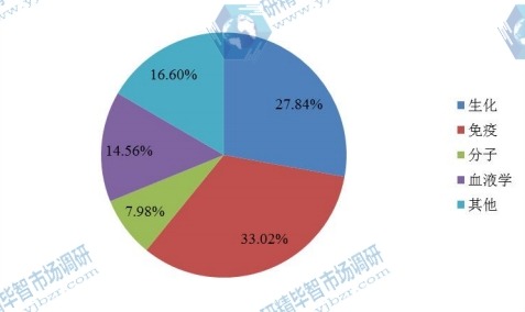 国内体外诊断市场分布