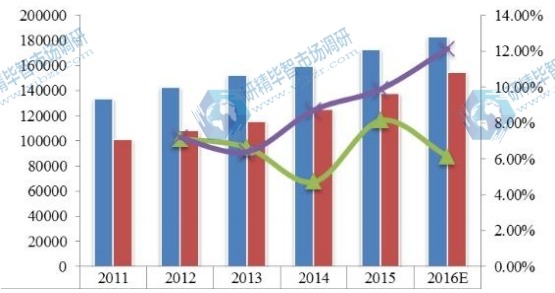 2011-2016年全球反渗透膜产能产量及增长率