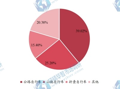 2023年全球不同类型自行车产量市场份额