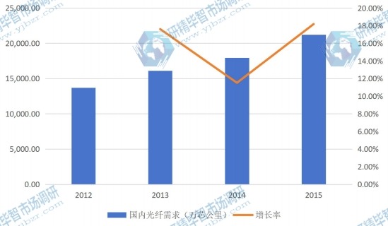 2012-2015年国内光纤行业需求量（万芯公里）及增长率