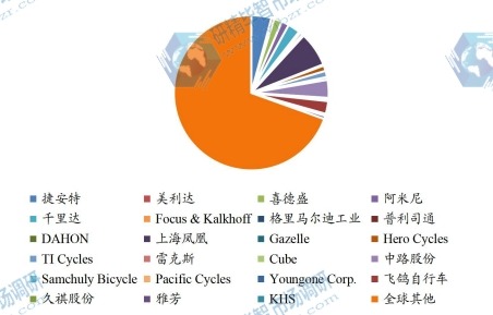 全球市场自行车主要厂商2023年产量市场份额列表