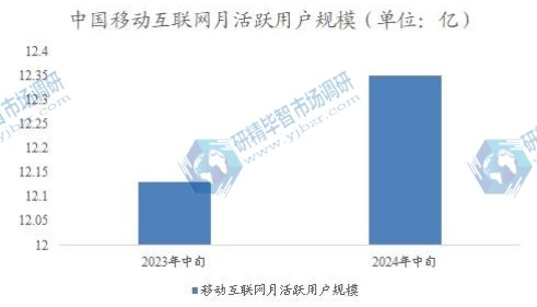 中国移动互联网月活跃用户规模