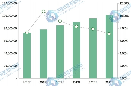 中国2016-2021年照明灯具和设备销售收入（百万元）