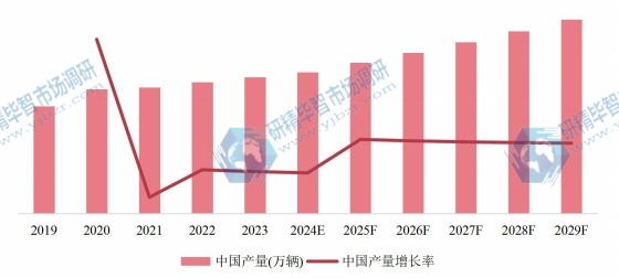 中国市场自行车产量、增长率及发展趋势（2019-2029年）