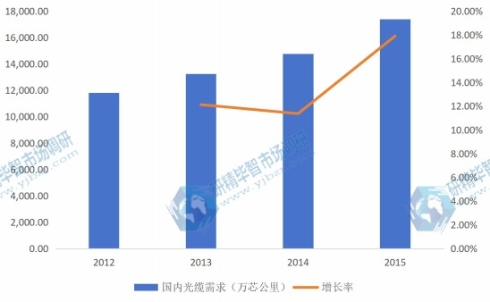 2012-2015年国内光缆行业需求量（万芯公里）及增长率