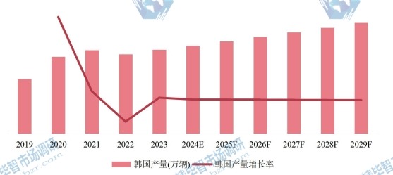 韩国市场自行车2019-2029年产量及增长率