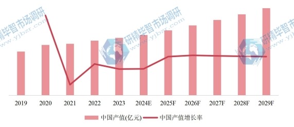 中国市场自行车产值、增长率及未来发展趋势（2019-2029年）