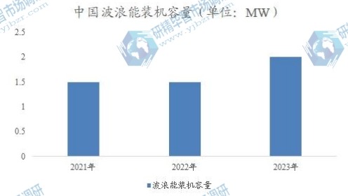 中国波浪能装机容量