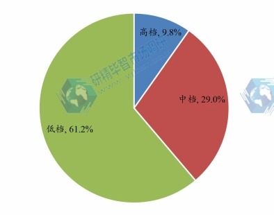 2023年中国高中低档磨床销量占比