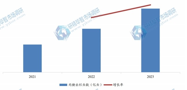 国内肉猪出栏头数（亿头）及增长率（2021-2023）