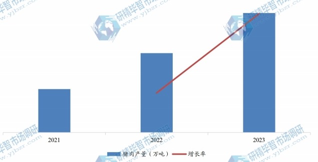 国内猪肉产量（万吨）及增长率（2021-2023）