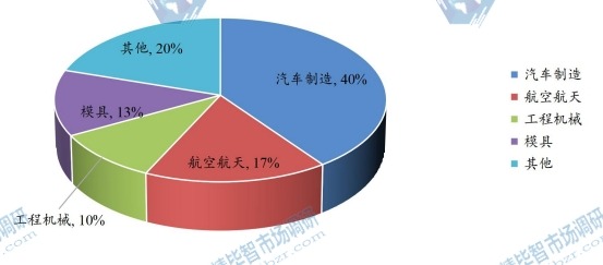 2023年中国磨床应用行业占比