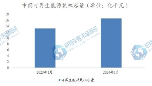 中国可再生能源装机容量