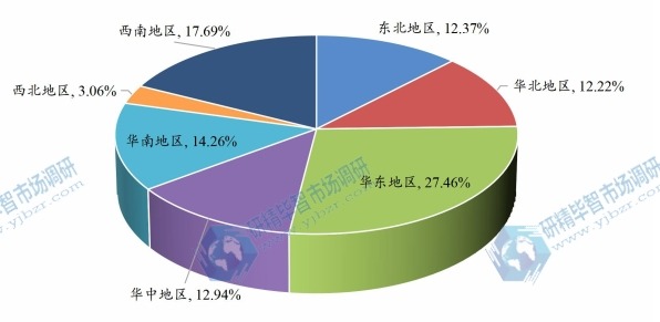 2023年磨床在我国汽车制造业销量区域占比