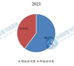 2023年中国螺栓球网架和焊接球网架市场规模占比