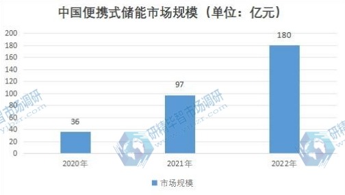 中国便携式储能市场规模