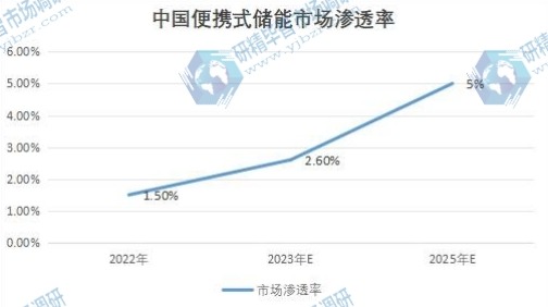 中国便携式储能市场渗透率