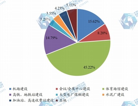 螺栓球网架钢结构下游需求场景市场规模占比(2024年)