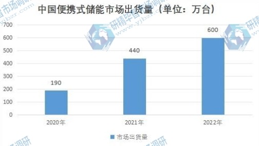 中国便携式储能市场出货量